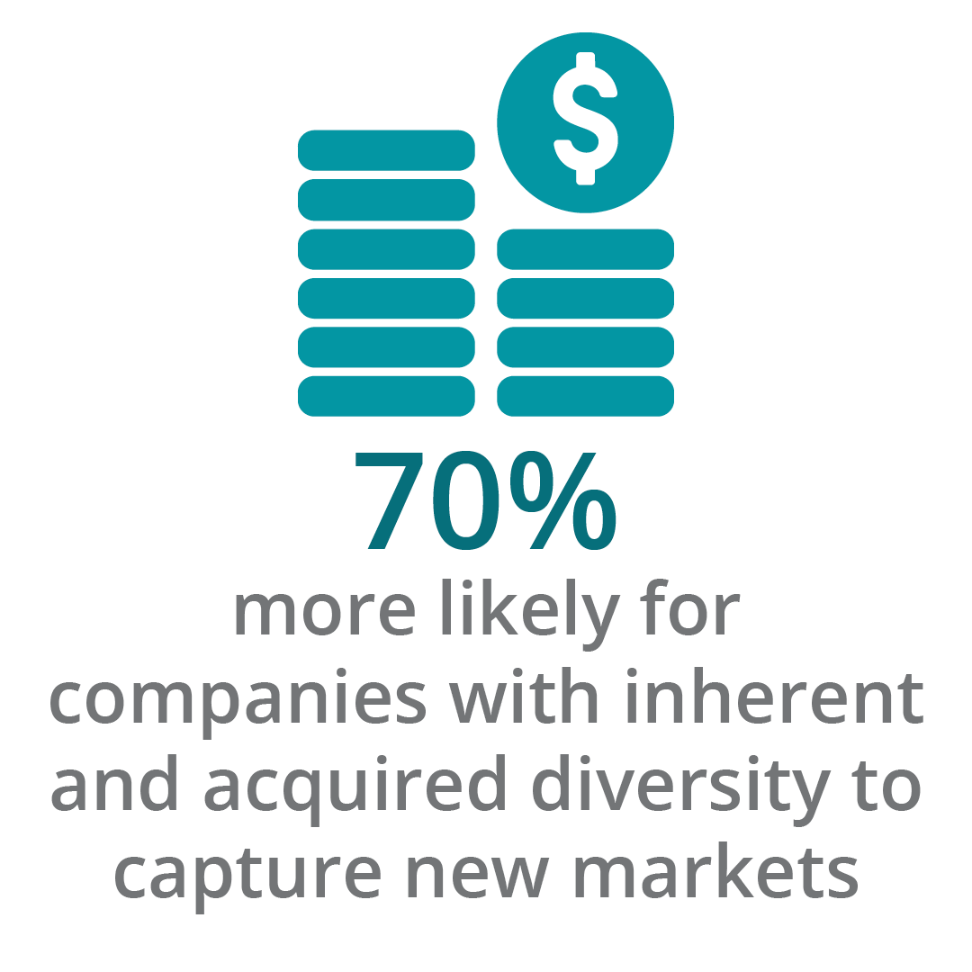  70% more likely for companies with inherent and acquired diversity to capture new markets 