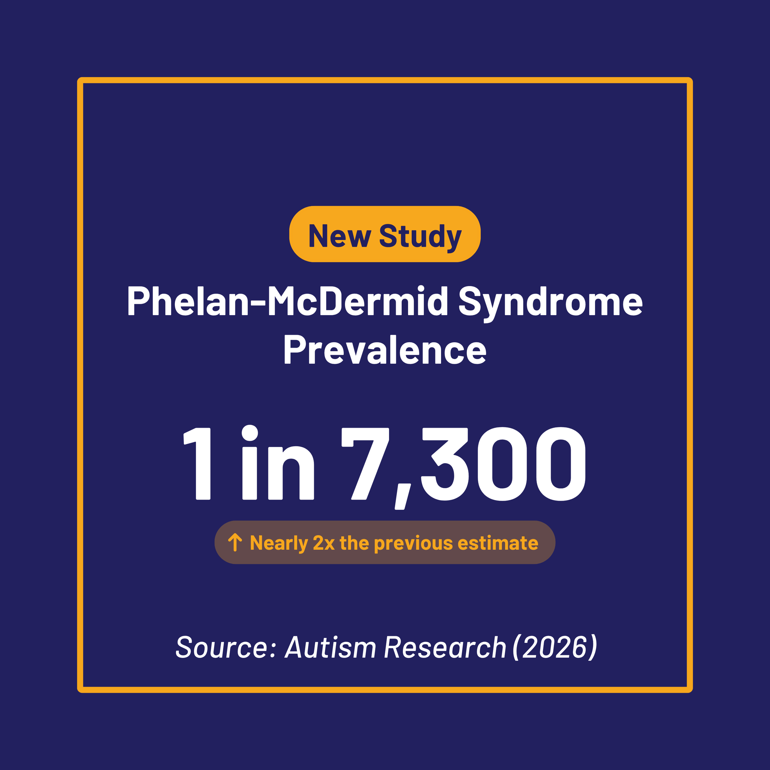 Landmark Study Finds Phelan-McDermid Syndrome May Affect 1 in 7,300 People