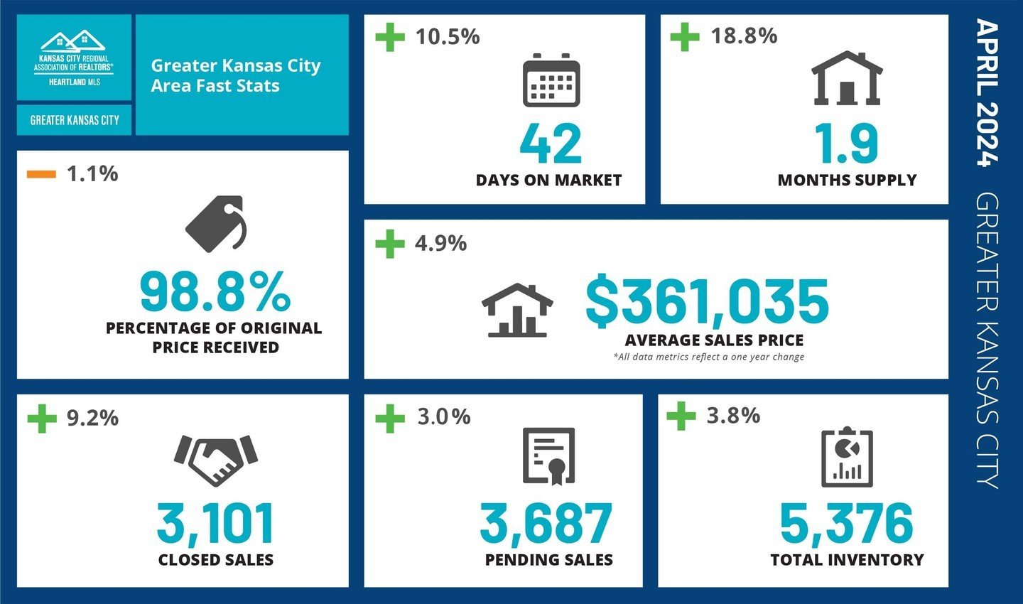 KCRAR Stats for April, 2024.  Average days on market is up 10%!