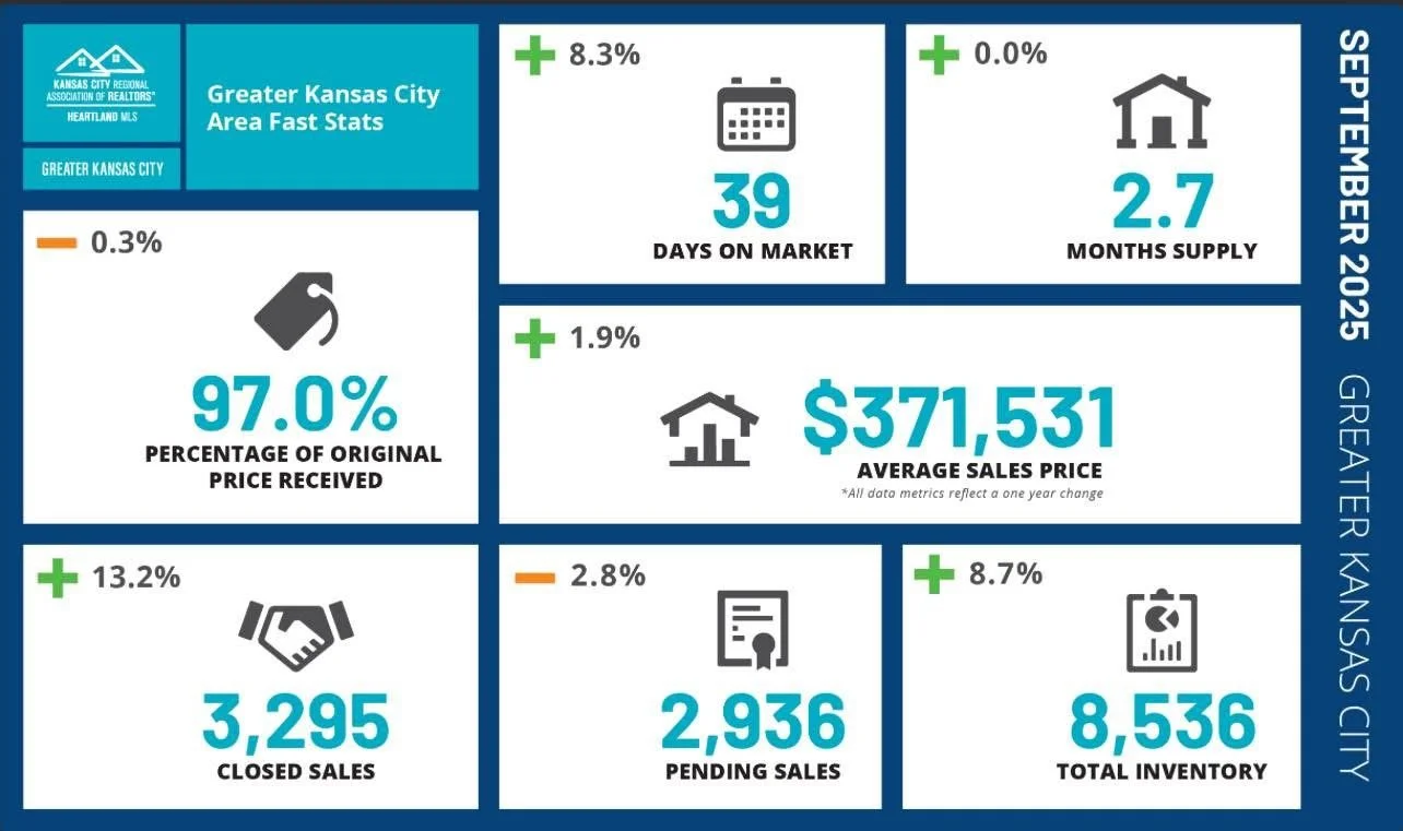 Here&rsquo;s a quick snapshot of the Greater KC market for Sept 2025:

🏷️ Avg. Sales Price: $371,531 (+1.9% YoY)
📅 Days on Market: 39 (+8.3%)
🧮 Months Supply: 2.7 (flat)
🎯 % of Original Price Received: 97.0% (&minus;0.3%)
🤝 Closed Sales: 3,295 (