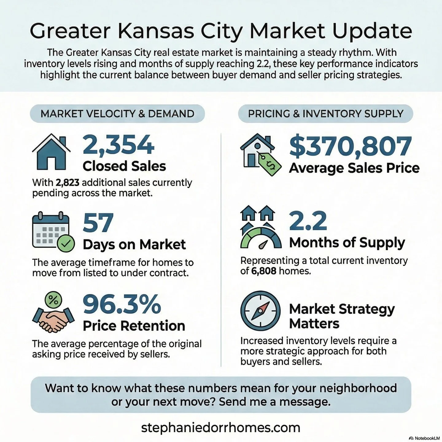 Greater Kansas City market update 📊

Here&rsquo;s a quick look at the latest numbers:
96.3% percentage of original price received
2,354 closed sales
57 days on market
2.2 months of supply
$370,807 average sales price
2,823 pending sales
6,808 total 