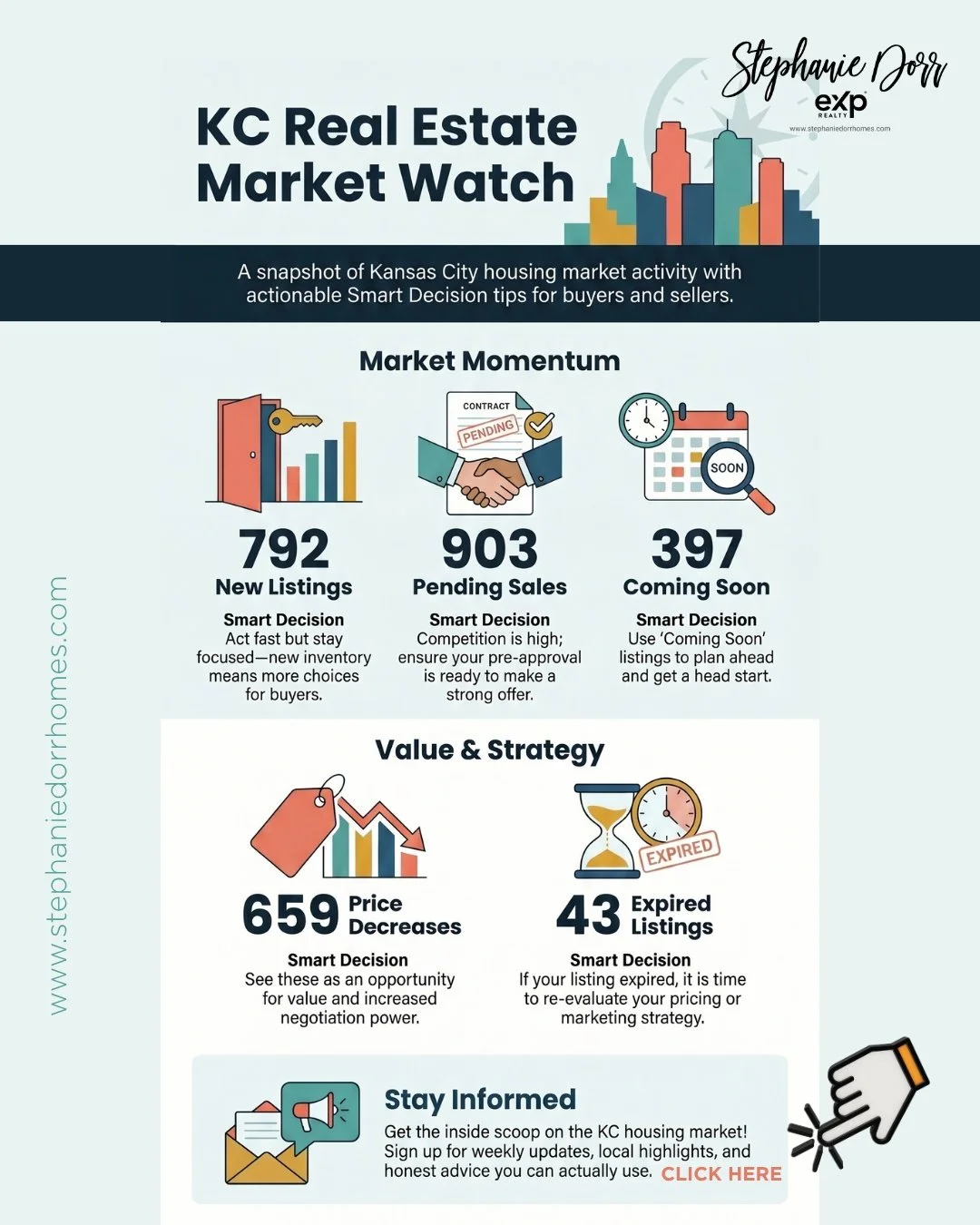 🏡 The KC market is MOVING &mdash; and the numbers don't lie.

792 new listings.
903 pending sales.
659 price decreases = serious opportunity for smart buyers.

Whether you're buying, selling, or just keeping an eye on the market &mdash; this week's 