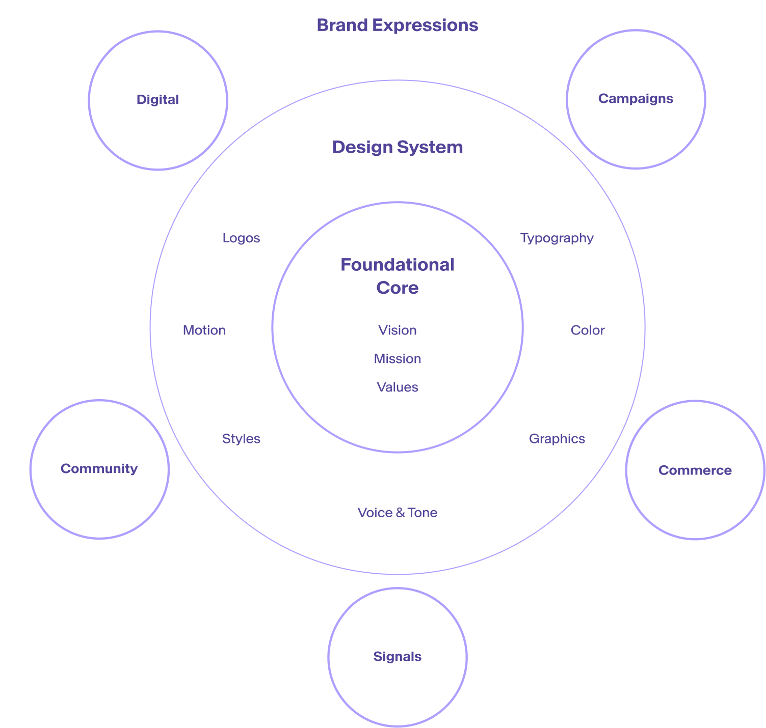 A diagram illustrating the core components of a design system, including foundational elements like vision, mission, and values at the center, surrounded by the fundamental core with modules such as logos, motion, styles, typography, color, graphics, and voice & tone, and outer layers showing brand expressions like digital and campaigns and external influences including community and commerce as well as signals.