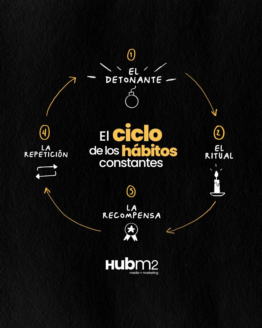 &iexcl;Nadie planea para fracasar pero sabemos que mantener h&aacute;bitos es una tarea dif&iacute;cil!

El verdadero secreto del &eacute;xito para poder establecer una rutina es la constancia y hoy queremos compartirte de 4 elementos que pueden ayud