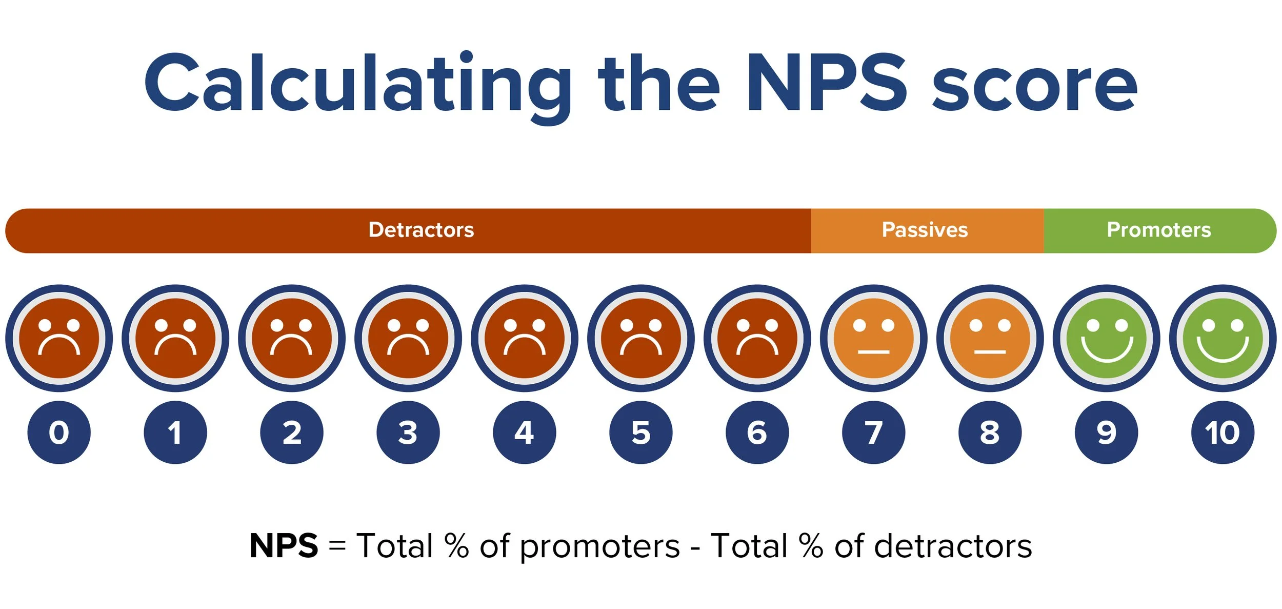 NPS verhogen door klantbediening