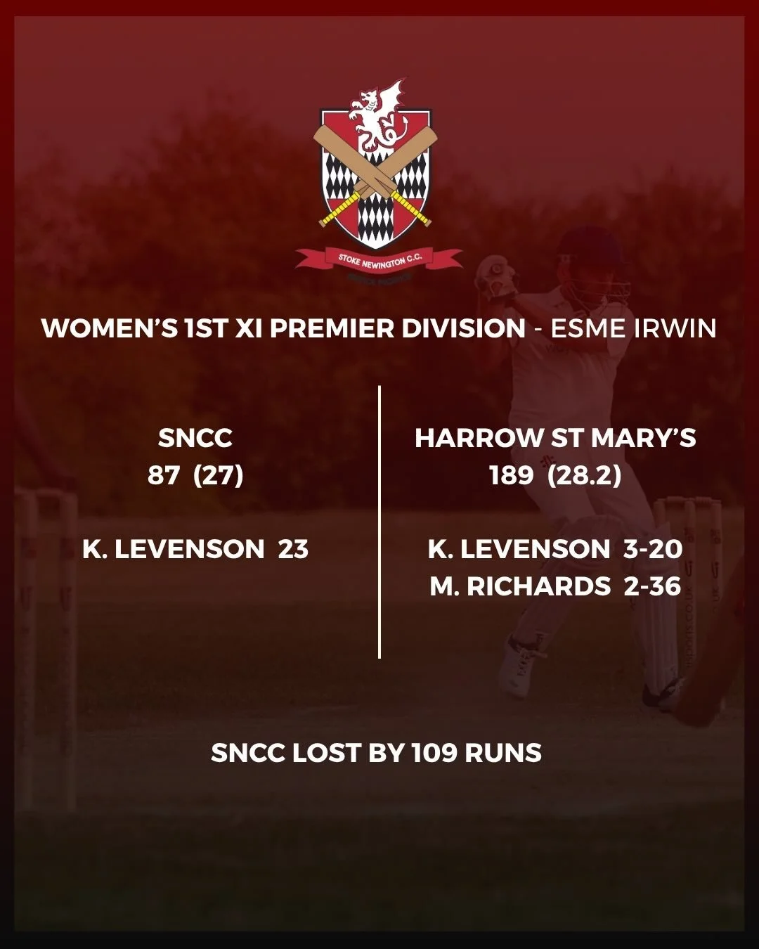 Week 3 Results. The Stokey Women opened their league account with a big loss at home to @harrowsaintmaryscc . The Men&rsquo;s 1s had an agonising 1 run loss in the Marshes derby chasing 243 to win against @nlmcccricket The 2s on the other pitch found