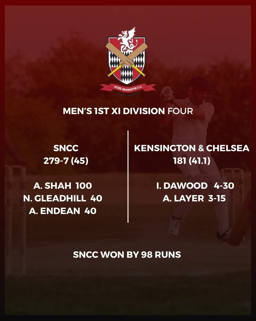 Week 4 Roundup. 
It was a super Saturday as the @stokeycricket Men swept the board. 
The 1s built on last weeks good cricket by sweeping aside @kensingtonandchelseacc by 98 runs. The 2s embraced the earlier start away at league leaders @enfieldcc and
