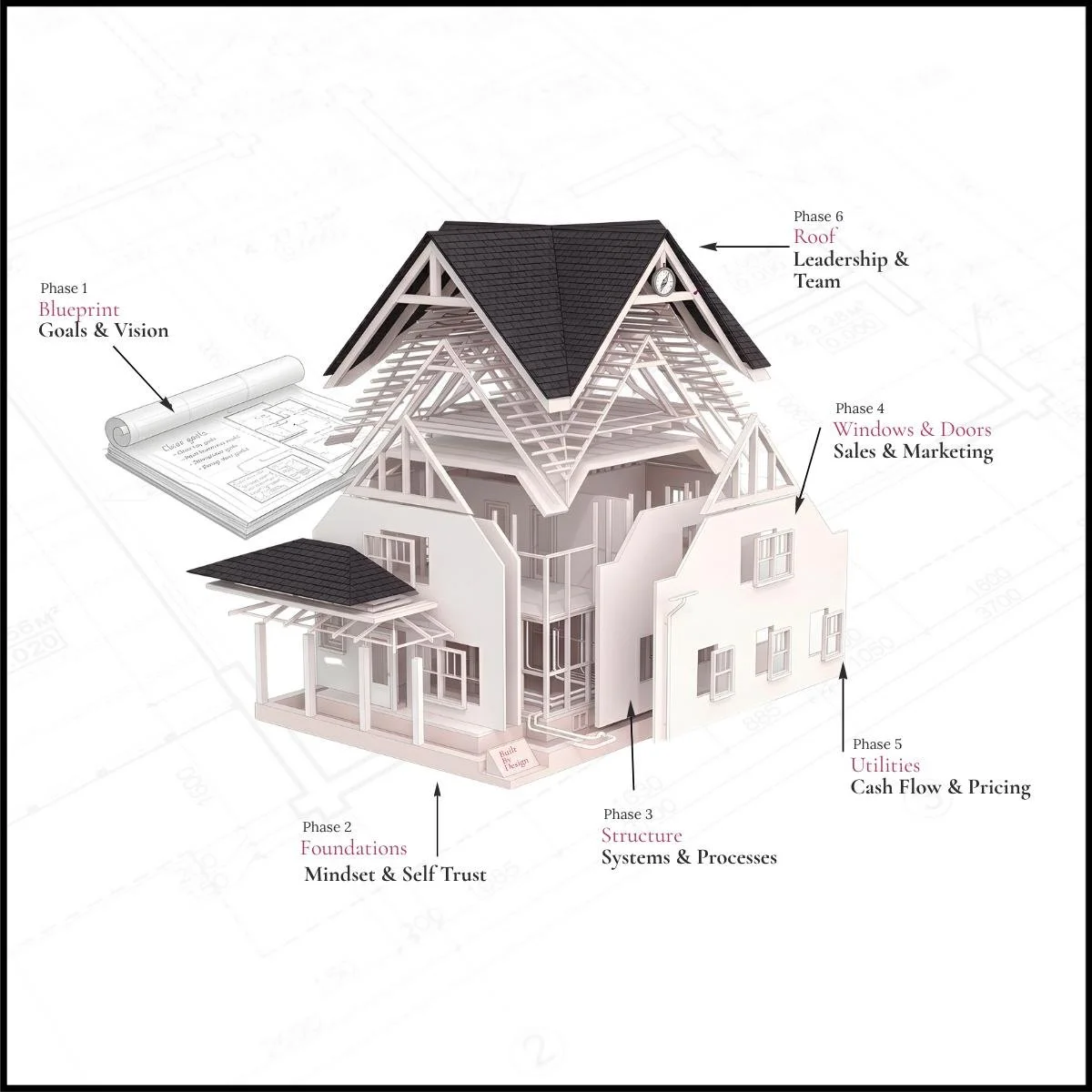 A 3D model of a house under construction, with labels indicating different phases of development and associated concepts, including goals, foundation, structure, leadership, sales, utilities, and roof.