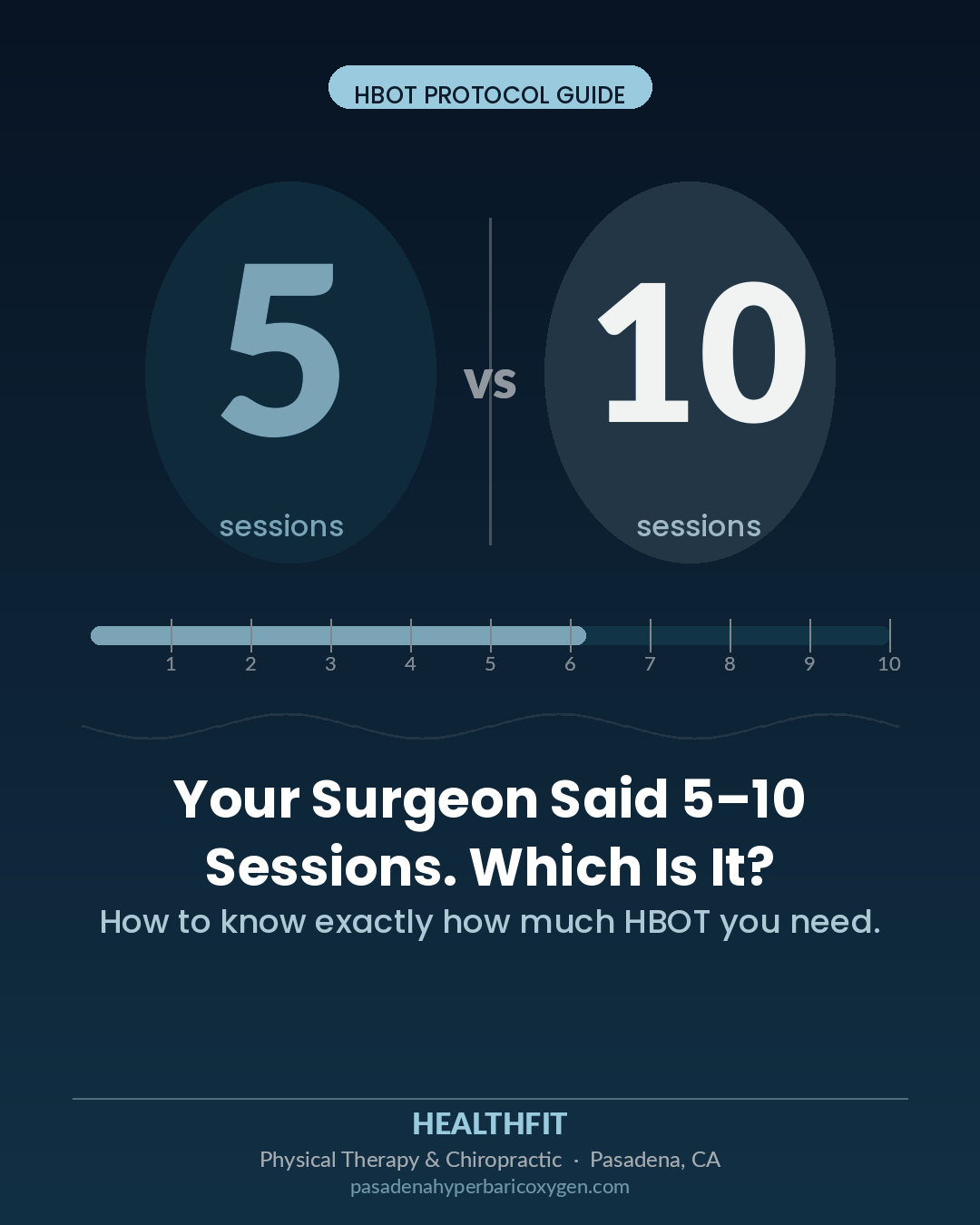 Your Surgeon Said 5 to 10 Sessions. So Which Is It? How to Know How Much HBOT You Actually Need After Surgery.