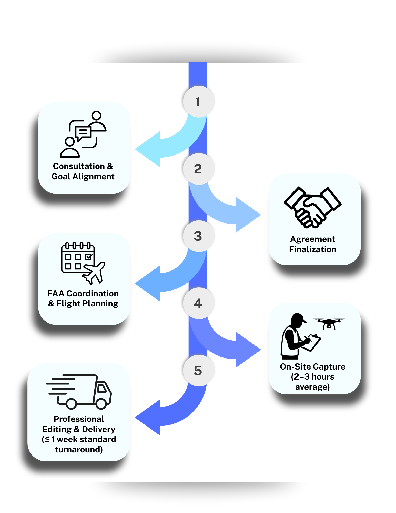 Flowchart illustrating project steps: 1) Consultation & Goal Alignment, 2) Agreement Finalization, 3) FAA Coordination & Flight Planning, 4) On-Site Capture (2-3 hours average), and 5) Professional Editing & Delivery (≤1 week standard turnaround).
