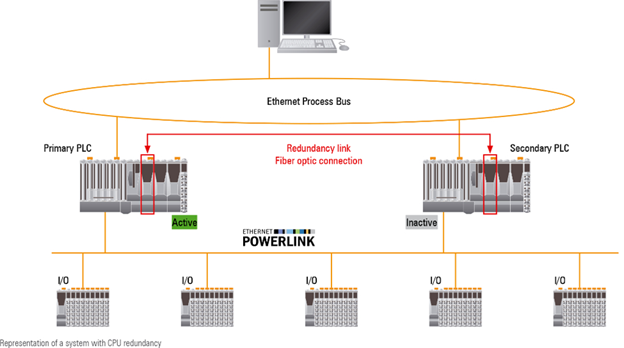 Why Redundancy Matters in Industrial Automation: Maximising Uptime with B&amp;R