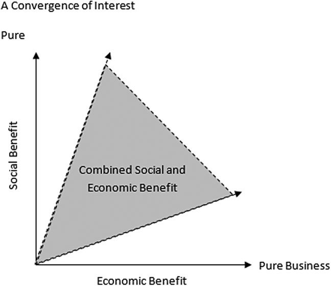 Strategic corporate social responsibility CSR and shared value adapted from Porter