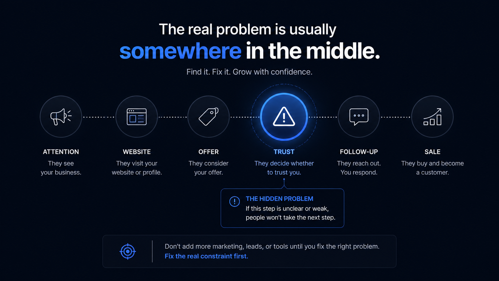 How to Find What Is Actually Holding Your Business Back