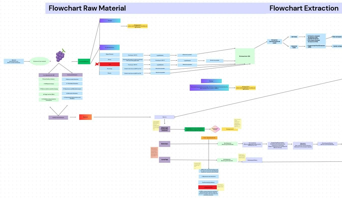 Why flowcharts matter in Quality Control for plant materials and extracts/plant natural products 