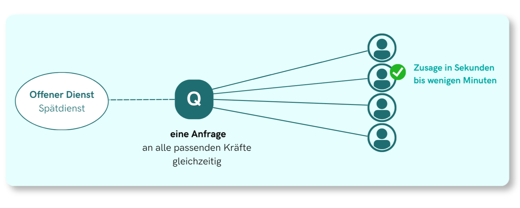 Flussdiagramm zur Anfragenbearbeitung im Schichtdienst, zeigt eine Anfrage an alle passenden Kräfte, mit schneller Zusage in Sekunden bis Minuten, von einem offenen Dienst im Spätdienst.