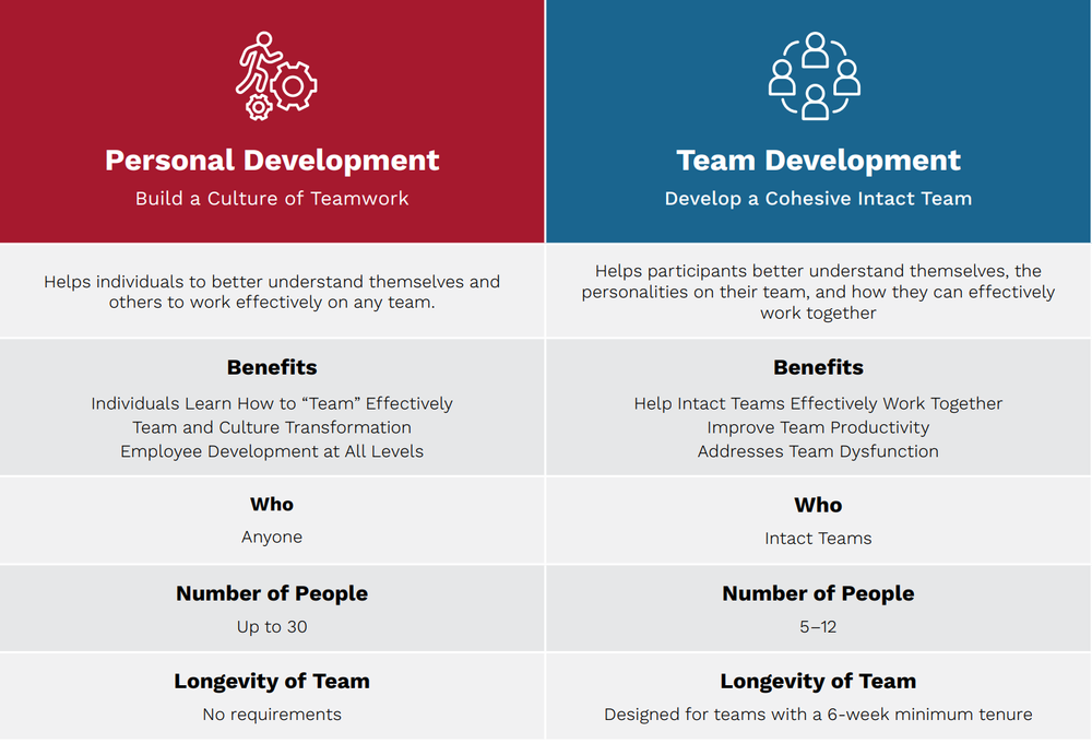 The Five Behaviors® — CCG Consulting Group