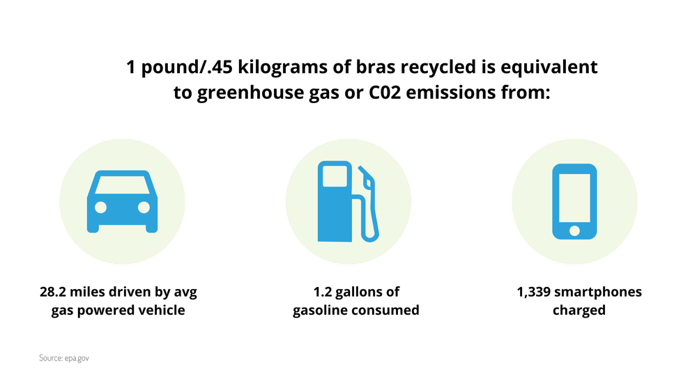 Recycling Form — The Bra Recyclers