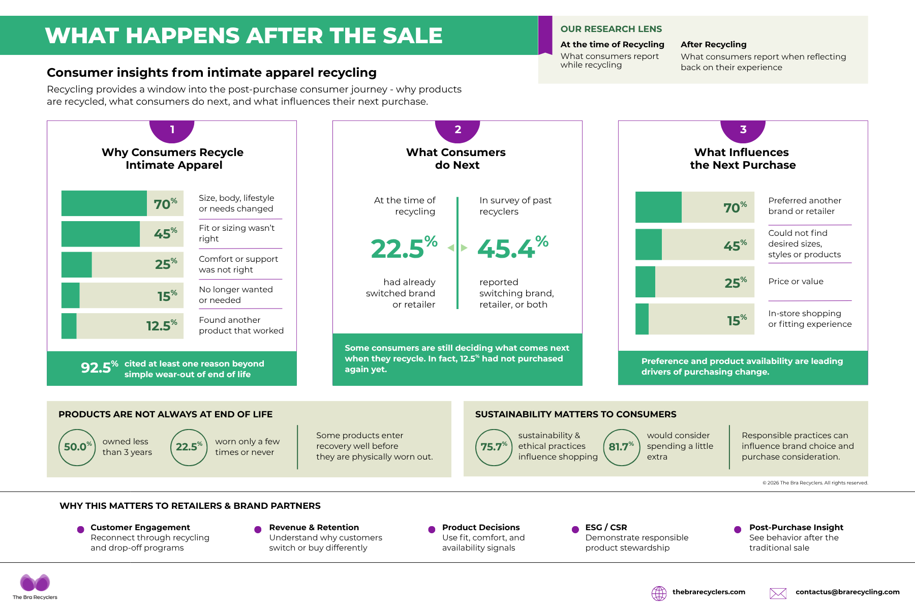 Consumer Insights from Intimate apparel reycling