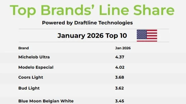 Beer Business Daily Releases  Draftline’s 2026 Top 10 Brands on Draft