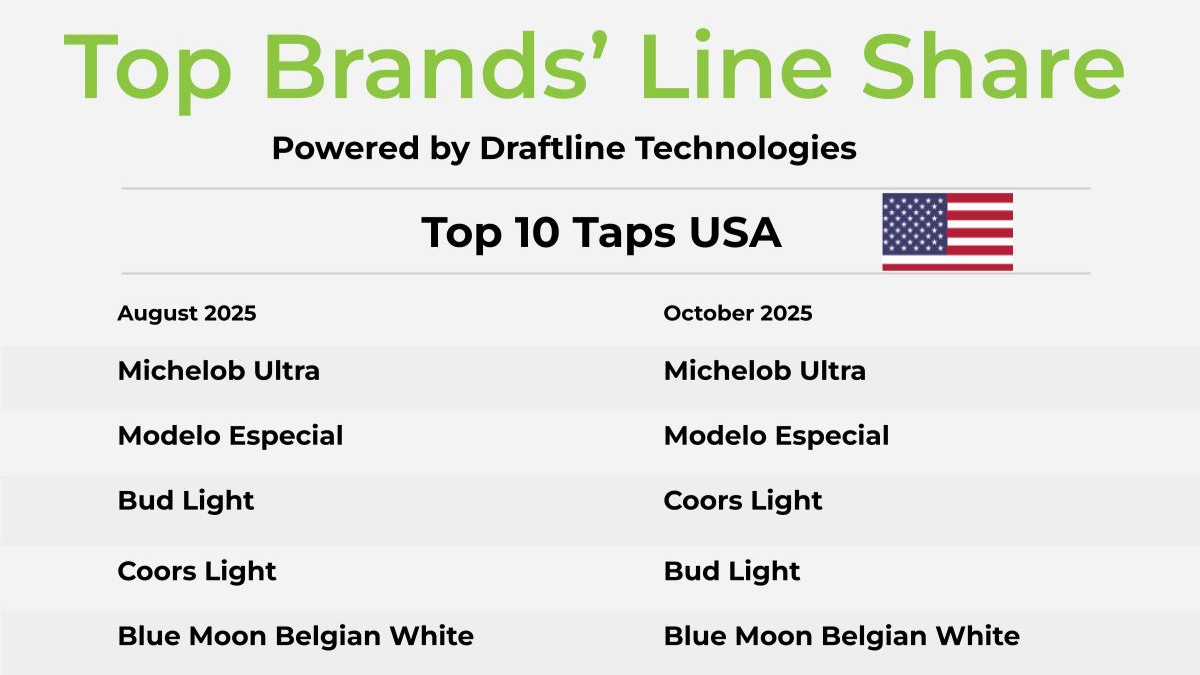 Coors Light and Guinness Climb the Top 10 Draft Brands by Share of Lines