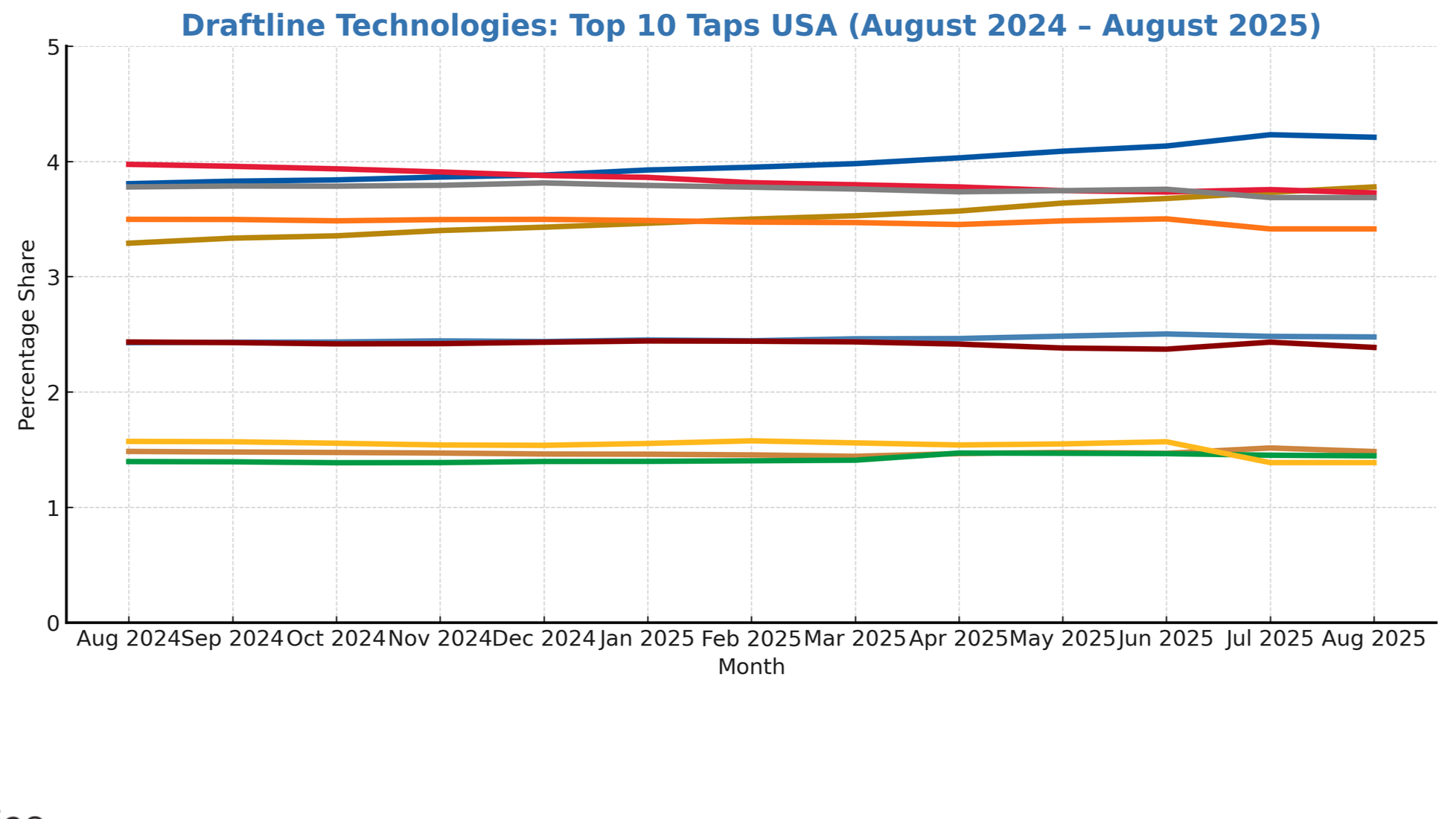 Draftline Technologies in Beer Business Daily Draft Beer Trend  August 2024 - August 2025