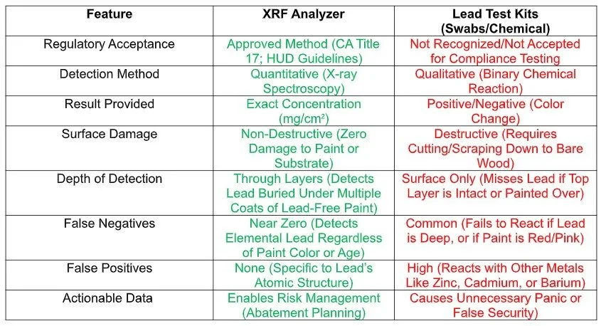 XRF Analyzer versus lead test kits