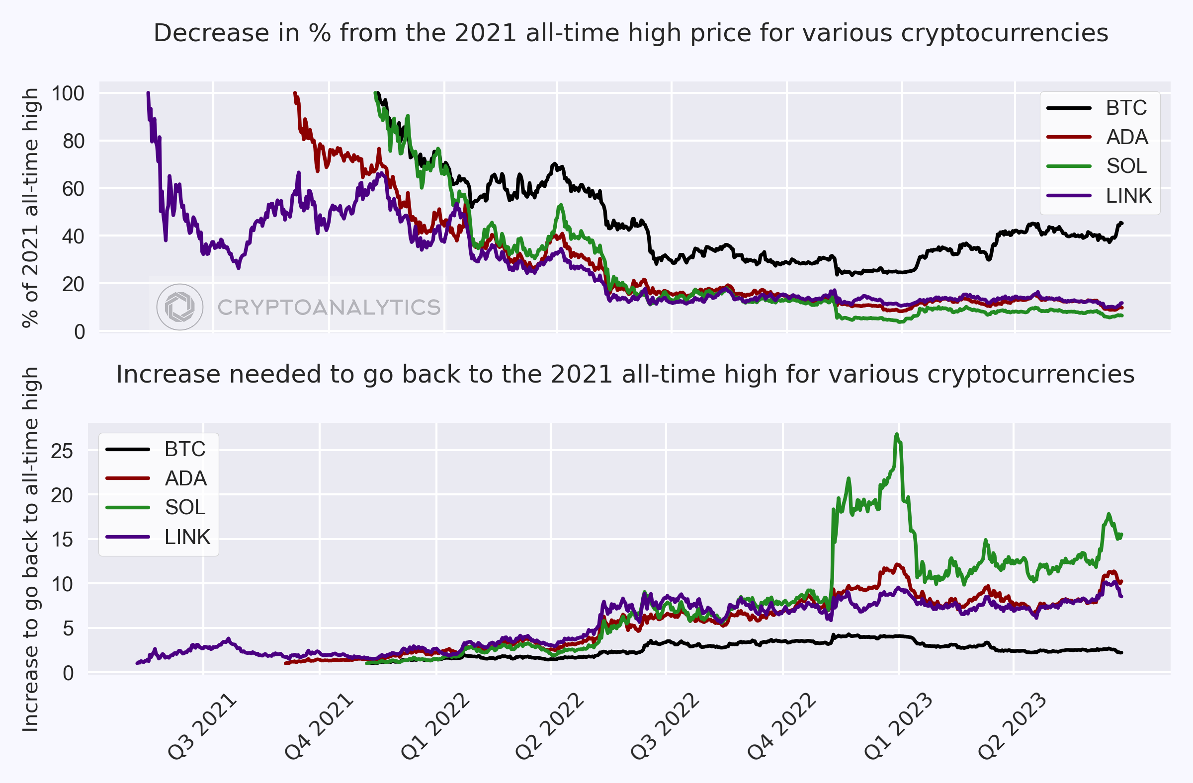 Crypto Price: Exploring Percentages