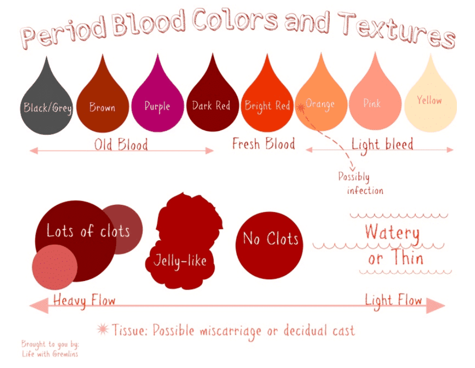 The colour of your period: what does it mean? - Mooncup