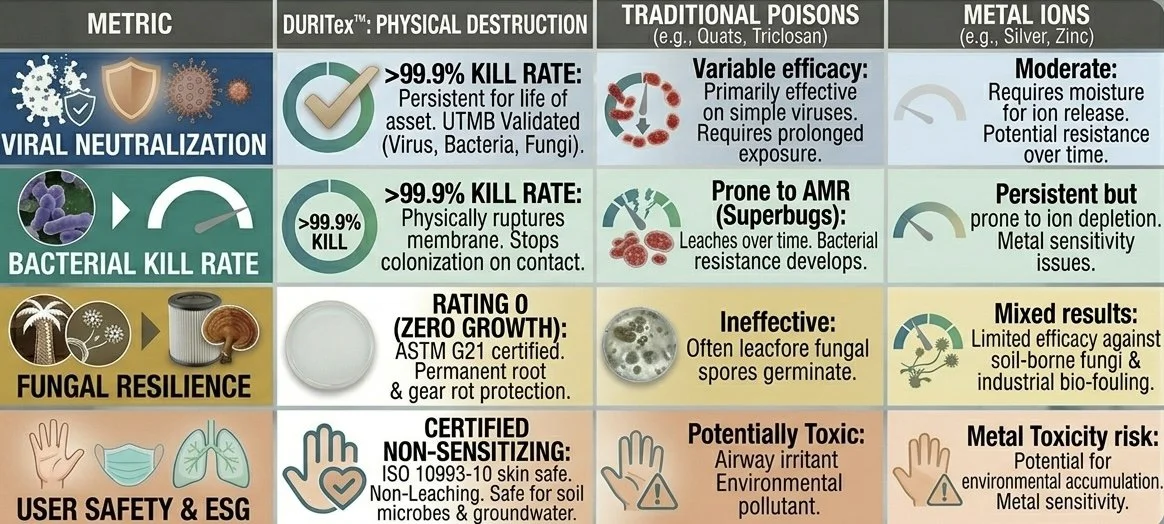 Infographic comparing four methods of antimicrobial agents: viral neutralization, bacterial kill rate, fungal resilience, and user safety. It highlights their effectiveness, mechanisms, resistance, and safety considerations.