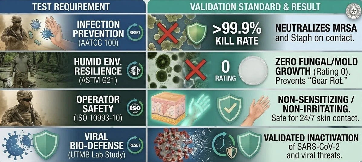 Chart displaying COVID-19 prevention and safety standards. It includes sections for infection prevention, environmental resilience, operator safety, and viral bio-defense, with details on kill rate, mold prevention, skin safety, and viral inactivation.
