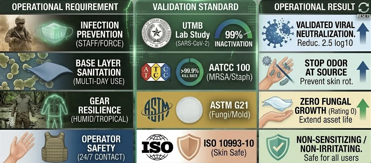 A detailed infographic showing operational requirements, validation standards, and results for infection prevention and control. It includes sections on infection prevention (staff/force), base layer sanitation (multi-day use), gear resilience (humid/tropical), and operator safety (24/7 contact). Validation standards include UTMB lab study with 99% inactivation, ATCC 100 kill rate, ASTM G21 fungi/mold, and ISO 10993-10 skin safe. Operational results highlight validated viral neutralization, odor prevention, zero fungal growth, and non-sensitizing, non-irritating properties.