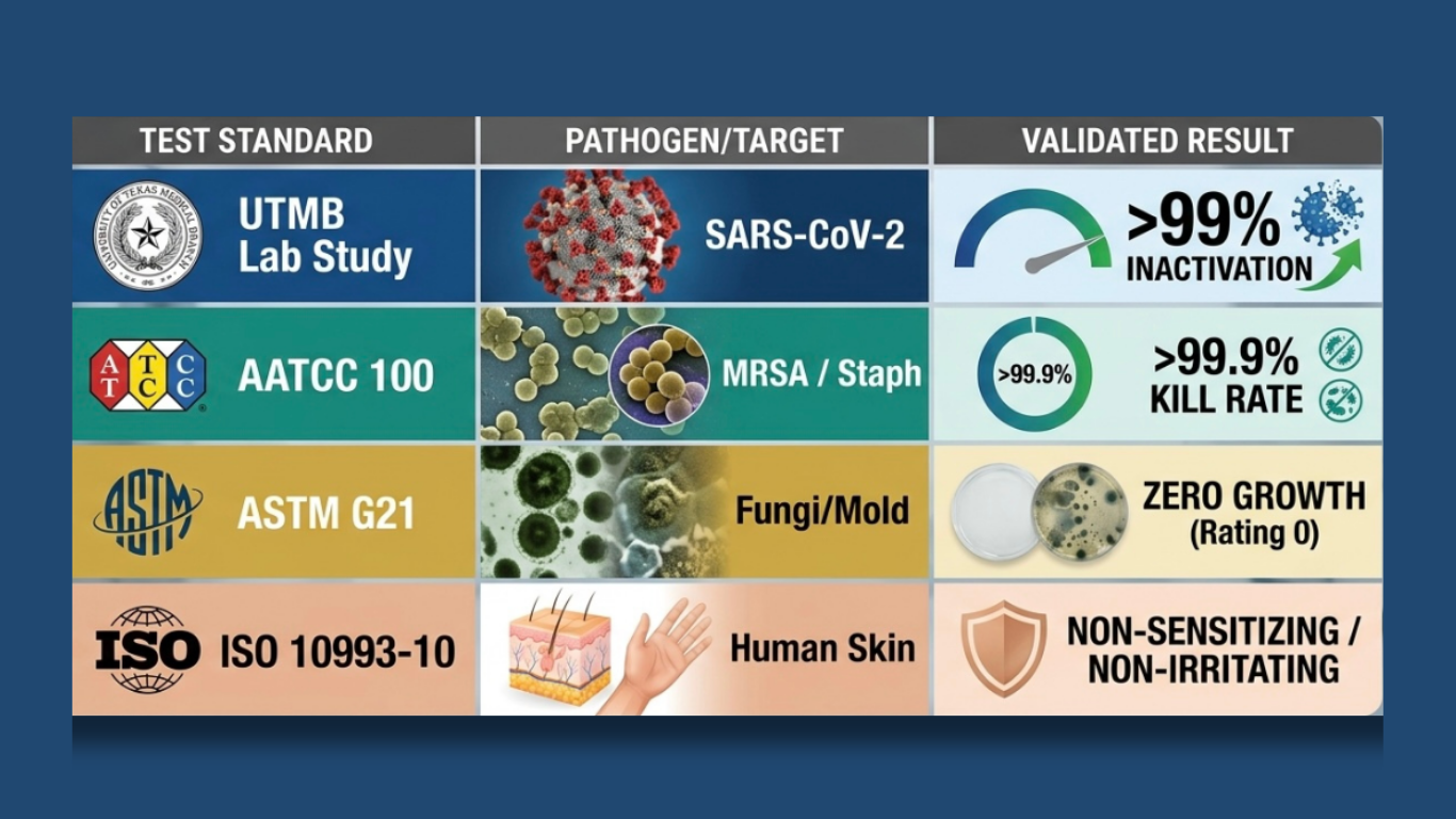 A chart comparing different testing standards for pathogens and their validated results. The chart includes UTMB Lab Study for SARS-CoV-2 with over 99% inactivation, AATCC 100 for MRSA and Staph with over 99.9% kill rate, ASTM G21 for fungi and mold showing zero growth, and ISO 10993-10 for human skin indicating non-sensitizing and non-irritating properties.