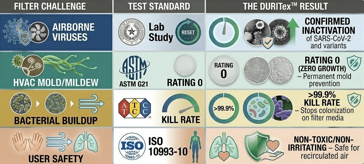 A table comparing different air filter challenge tests. It includes four categories: airborne viruses, HVAC mold/mildew, bacterial buildup, and user safety. The table shows test standard symbols, results, and explanations of effectiveness, such as confirmed inactivation of viruses, zero growth for mold, over 99.9% kill rate for bacteria, and non-toxic safety for users.