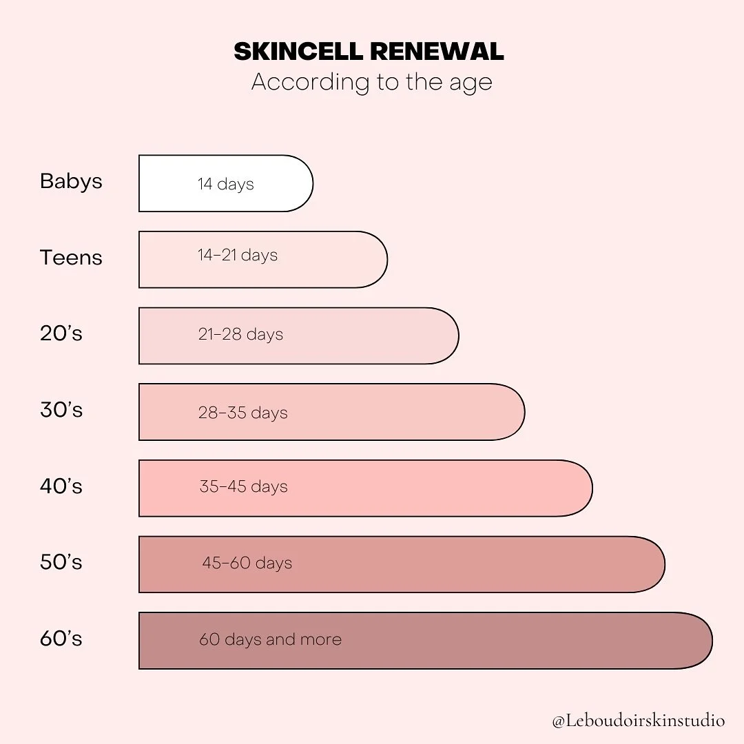 ✨ Skin &amp; Age ✨ 

Did you know your skin renews itself at a different pace as you age? 

👶 Babies&rsquo; skin cells renew in just 14 days : that&rsquo;s why their skin is flawless! 
But as we grow older, this natural renewal process slows down an