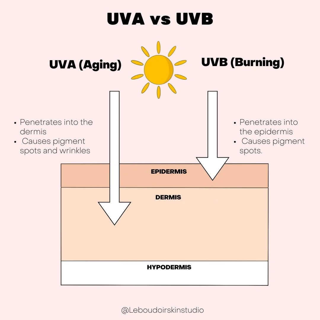 ✨ UVA vs UVB ✨

This picture is a very simplified way to understand how different UV rays affect your skin&hellip; but let&rsquo;s go a little deeper. ☀️💛

🌤 UVA = Aging
UVA rays penetrate deeper into the dermis.
They&rsquo;re present all year long