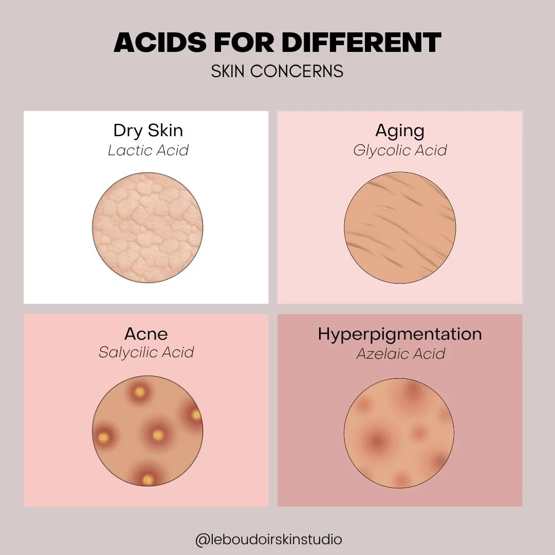 Each exfoliating acid targets a specific concern:

💧 Dry Skin &rarr; Lactic Acid
Gently exfoliates while boosting hydration and glow.

⏳ Aging &rarr; Glycolic Acid
Stimulates cell renewal, smooths fine lines and  texture.

🌿 Acne &rarr; Salicylic A