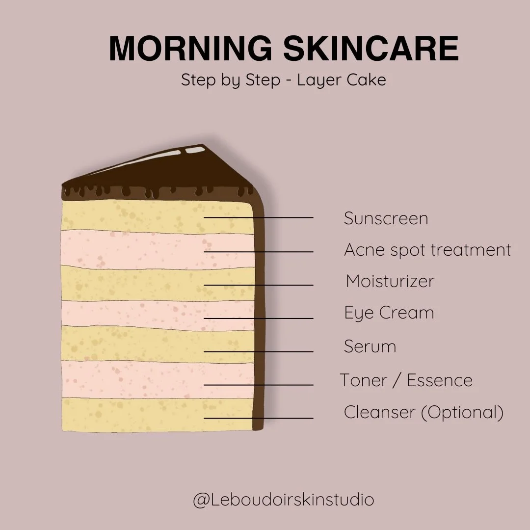✨ Morning Skincare, Explained Like a Layer Cake ✨

Skincare works best when it&rsquo;s applied in the right order.
Your morning routine is like a slice of cake :
light layers first, richer ones last 🍰

Explained : 
	1.	Cleanser (optional) : cleanse 