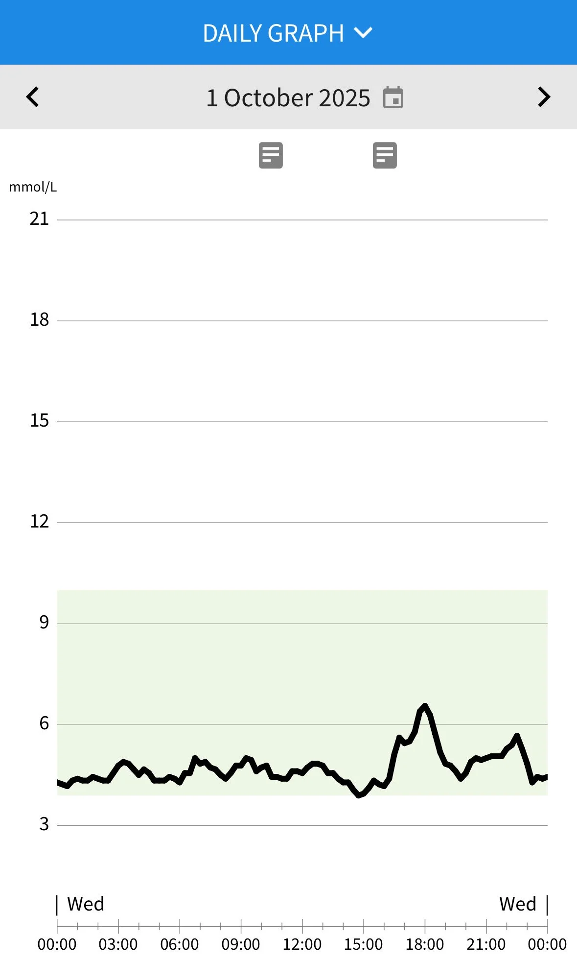 blood glucose monitor graph showing results after eating a brownie