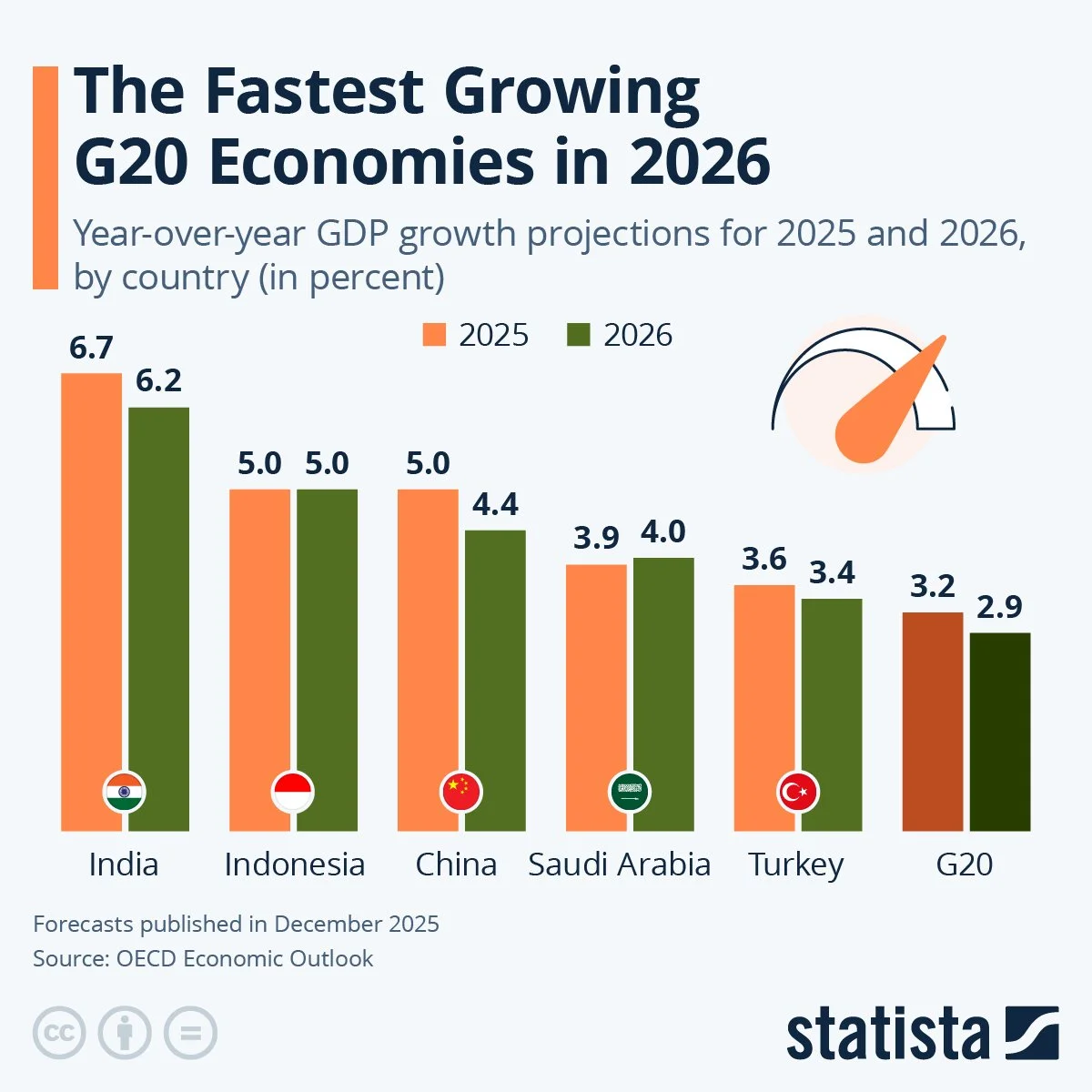 Forecasting Growth In 2026: Which Nations Will Grow and What That Growth Really Means