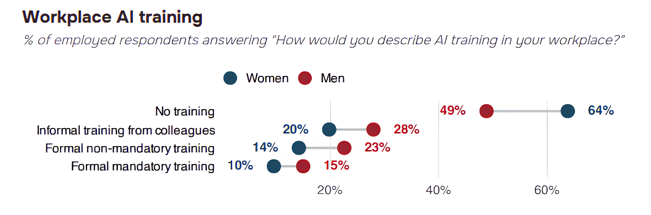 The Gender Gap in AI