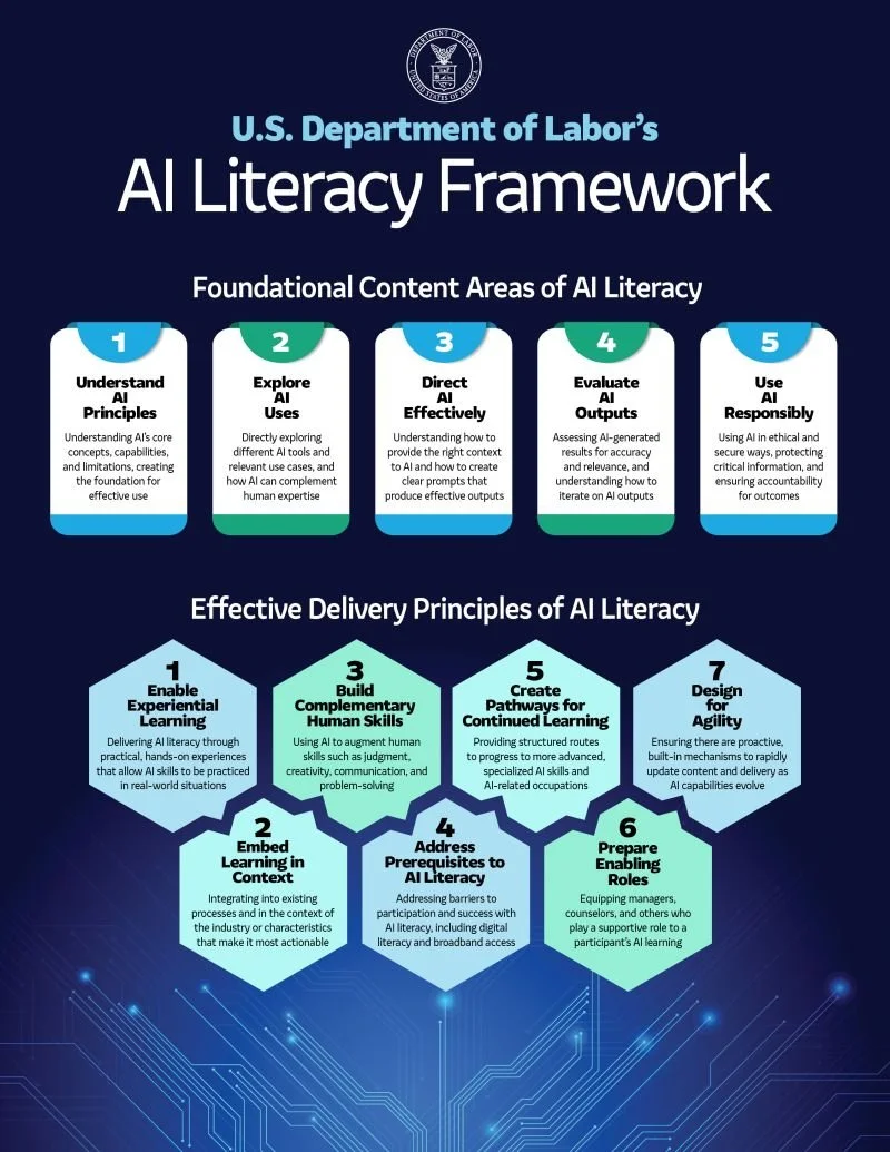 Dept. of Labor’s AI Literacy Framework