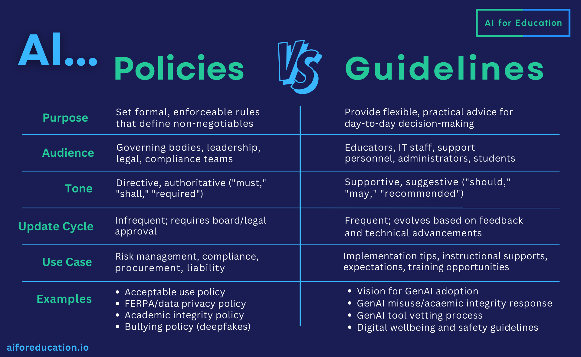 AI Policies vs Guidelines