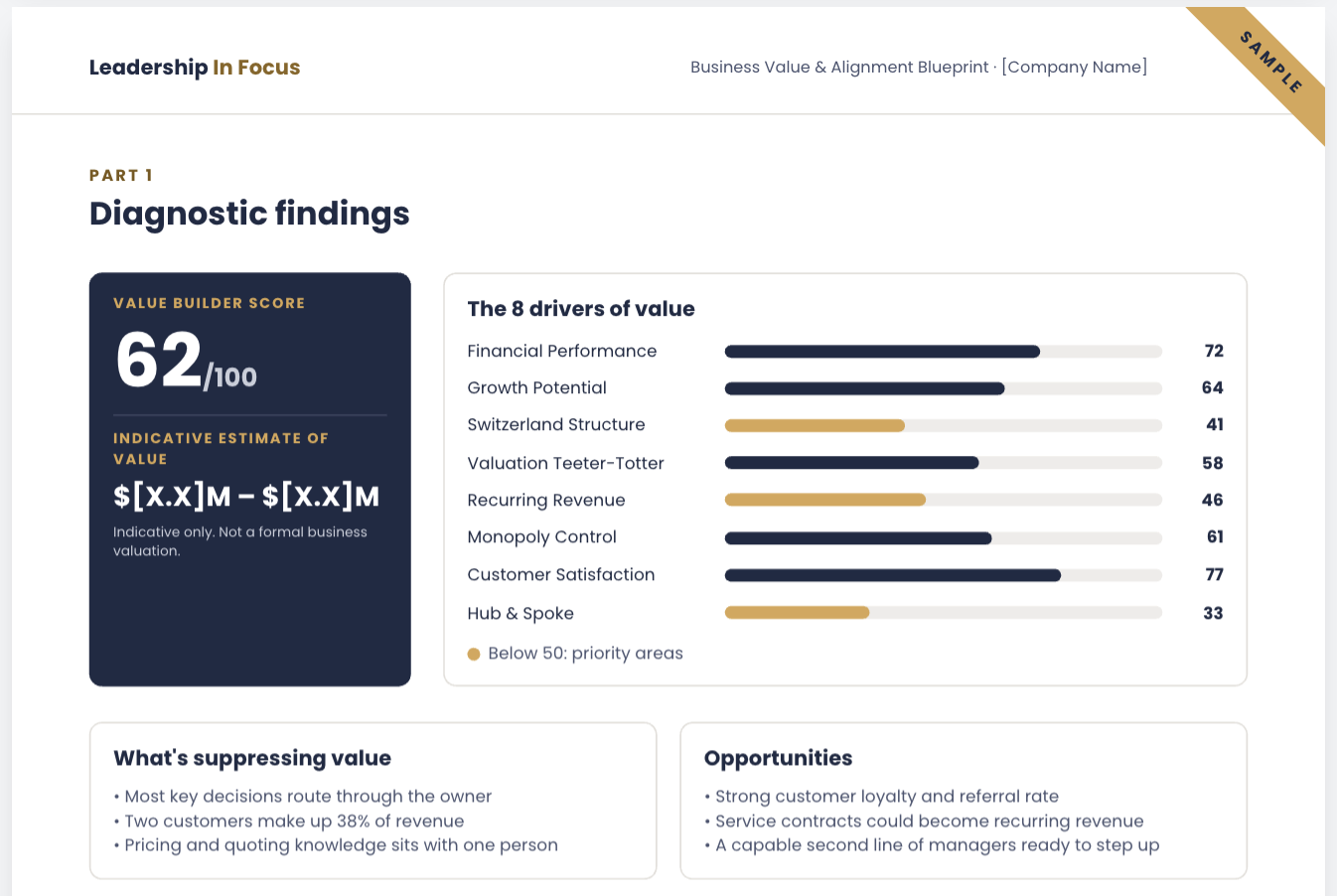 Leadership In Focus Business Value & Alignment Blueprint diagnostic findings dashboard showing a Value Builder Score of 62/100, eight business value drivers, priority areas suppressing value, and opportunities for improvement.