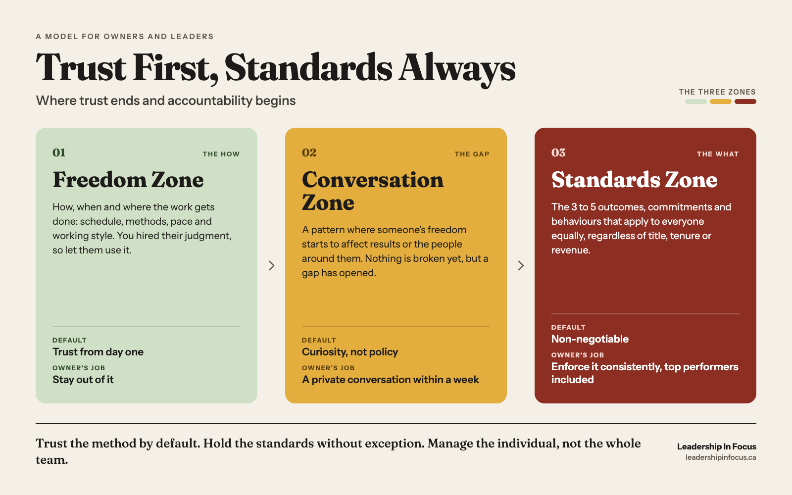 The trust first, Standards Always model showing three zones: the Freedom Zone: trust is given from day one; the Conversation Zone: private conversations happens within a week; and the Standards Zone: standards are non-negotiable for everyone