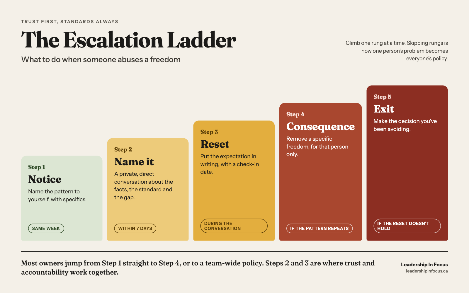 The Escalation Ladder, five steps for handling abused freedom: notice the pattern, name it privately, resent the expectation in writing, apply a consequence to that person, then exit if needed.