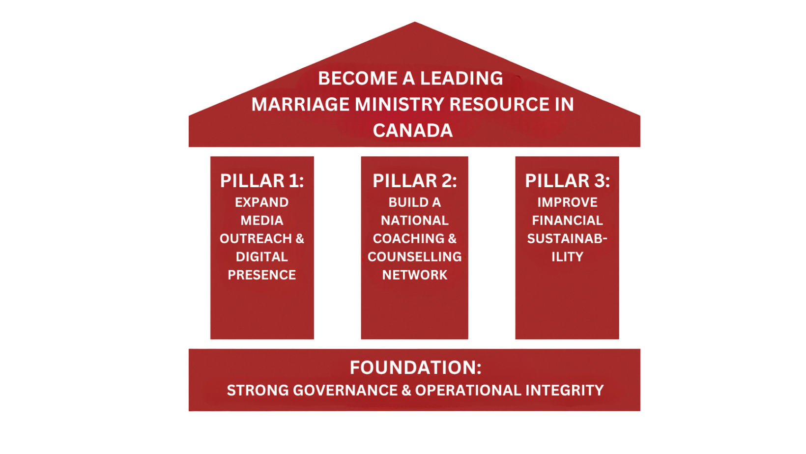 Diagram showing goals to become a leading marriage ministry resource in Canada, with three pillars: expand media outreach and digital presence, build a national coaching and counseling network, and improve financial sustainability. Foundation emphasizes strong governance and operational integrity.