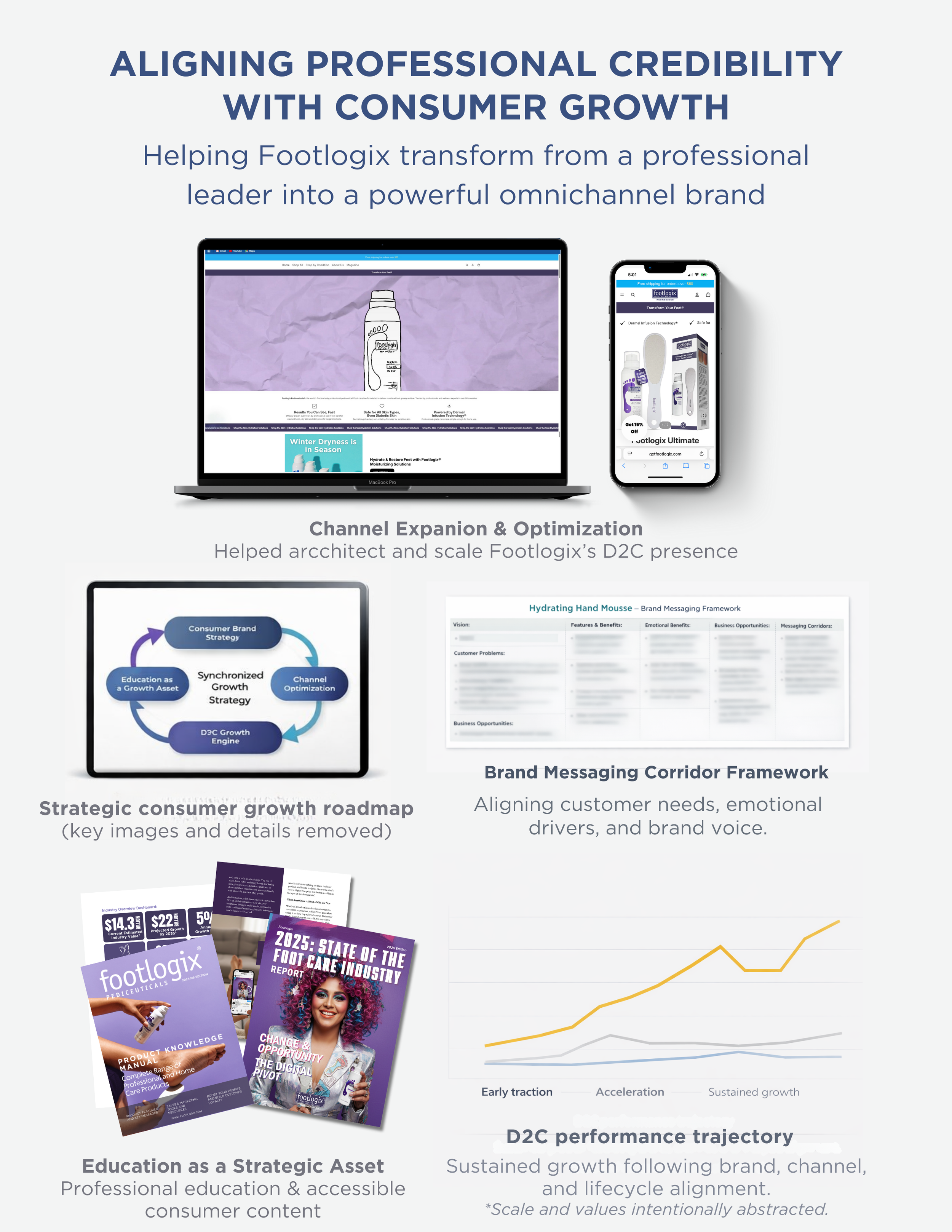 Infographic titled "Aligning Professional Credibility with Consumer Growth" showing digital marketing strategies for Footlogix including a website on a laptop and product on a phone, diagrams of growth strategies, a framed messaging framework, magazines, and a performance growth chart.
