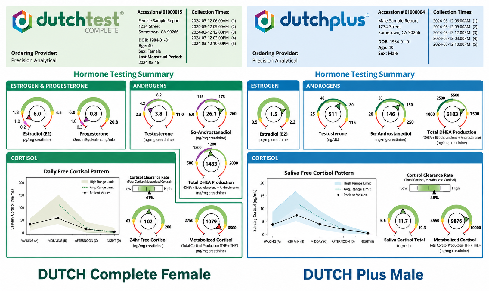 Advanced hormone and cortisol testing for male and female hormone health assessments in Newmarket Ontario