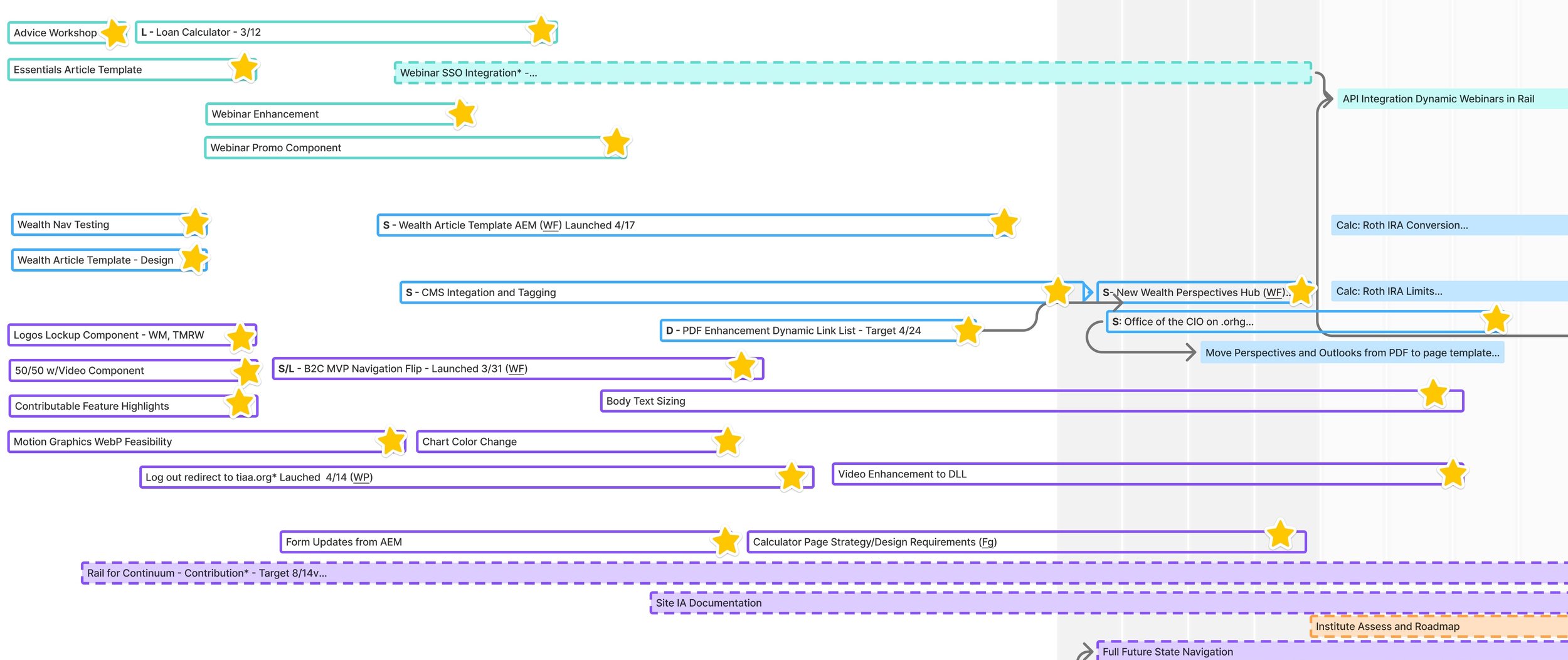 A digital diagram of domestic departure analytics for an airplane flight from gate to boarding, showing scheduled times, actual times, and various procedural steps for inflight and pre-departure processes.