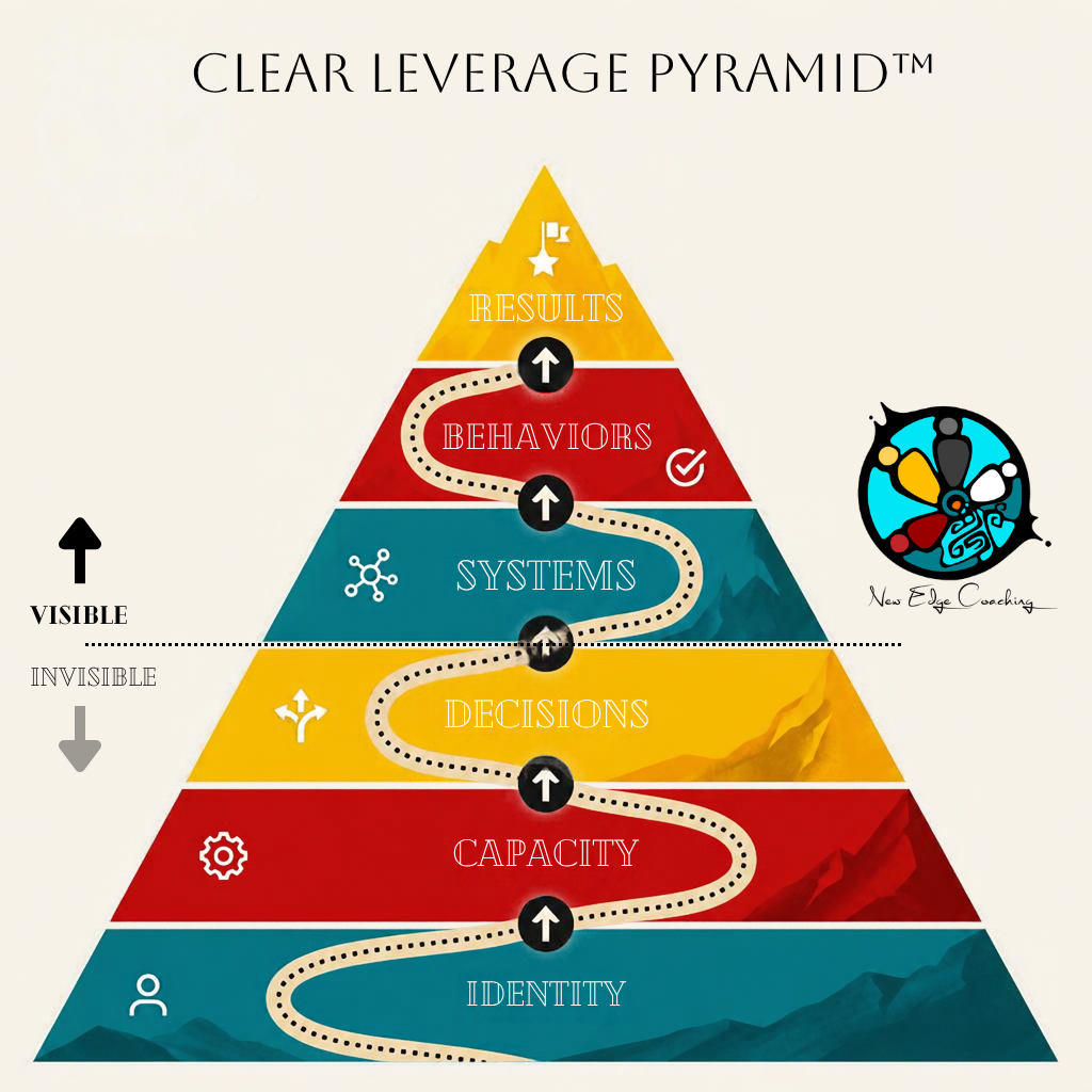 A pyramid diagram titled "Clear Leverage Pyramid" with six levels, illustrating a process from identity at the base to results at the top, with a winding path connecting each level, representing visible and invisible elements. Includes a logo with a colorful gear and the text "New Edge Coaching".